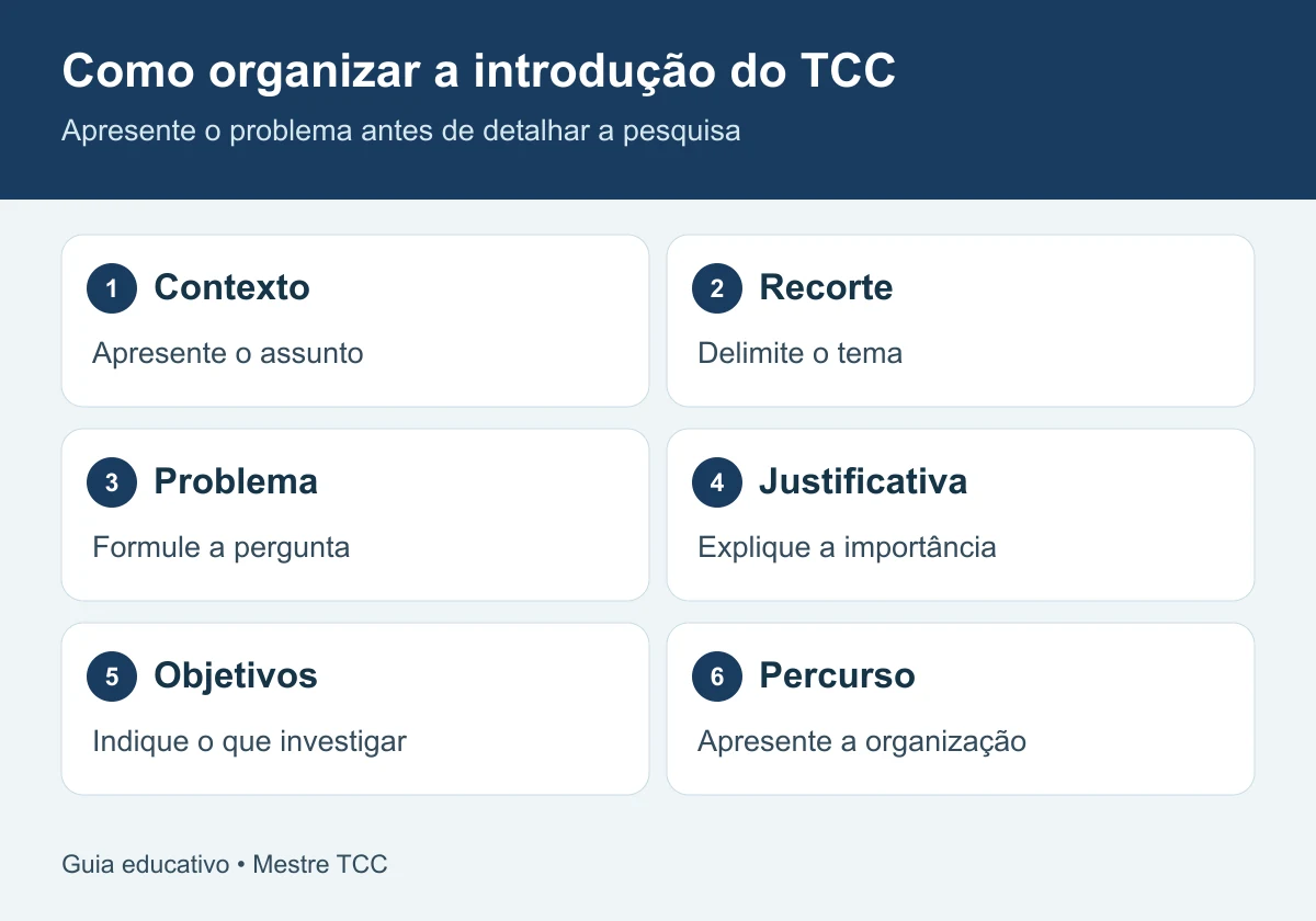 Como organizar a introdução do TCC: contexto, recorte, problema, justificativa, objetivos, percurso.